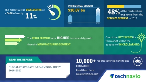 Technavio has published a new market research report on the global corporate e-learning market from 2018-2022. (Graphic: Business Wire)