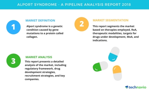 Technavio has published a new report on the drug development pipeline for Alport syndrome, including a detailed study of the pipeline molecules. (Graphic: Business Wire)