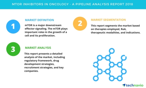 Technavio has published a new report on the drug development pipeline for mTOR inhibitors in oncology, including a detailed study of the pipeline molecules.