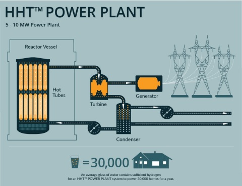 Hydrogen Hot Tube™ Power Plant (Graphic: Business Wire)