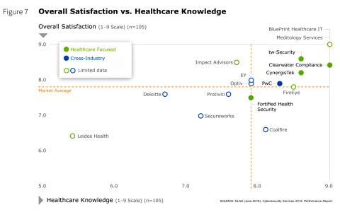 SOURCE: KLAS (June 2018). Cybersecurity Services 2018, Performance Report (Photo: Business Wire)