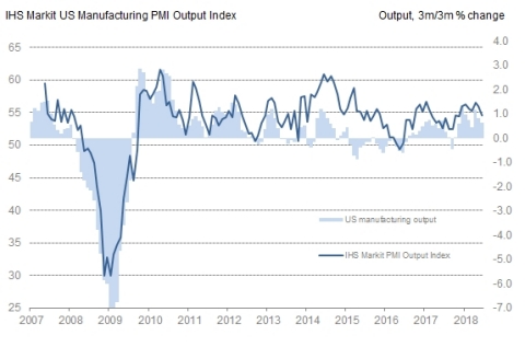 IHS Markit US Manufacturing PMI Output Index (Sources: IHS Markit, U.S. Federal Reserve)