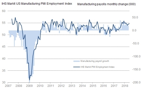 IHS Markit US Manufacturing PMI Employment Index (Sources: IHS Markit, Bureau of Labor Statistics)