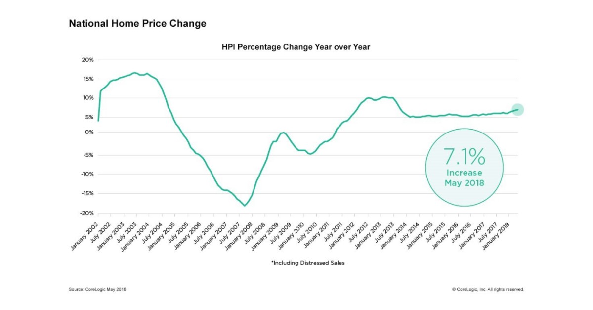 CoreLogic Reports May Home Prices Increased by 7.1 Percent, Consumers