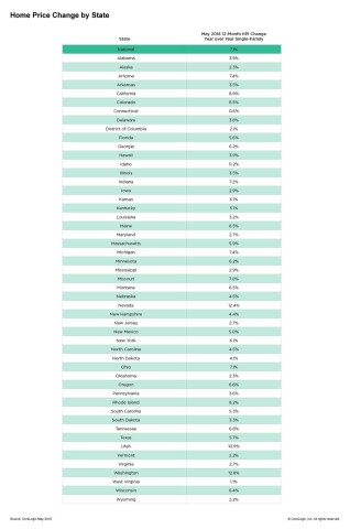 CoreLogic Home Price Change by State; May 2018 (Graphic: Business Wire)