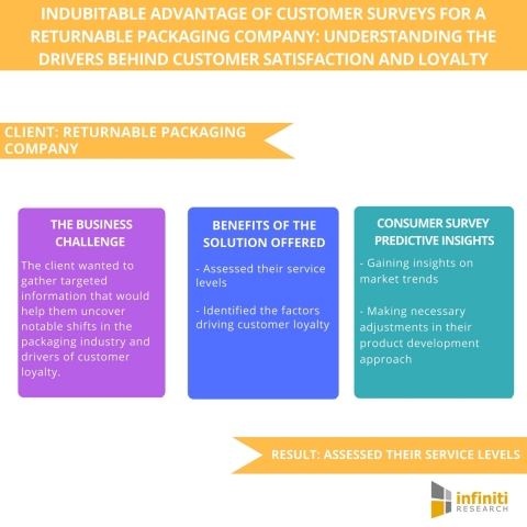 Indubitable Advantage of Customer Surveys for a Returnable Packaging Company Understanding the Drivers Behind Customer Satisfaction and Loyalty. (Graphic: Business Wire)