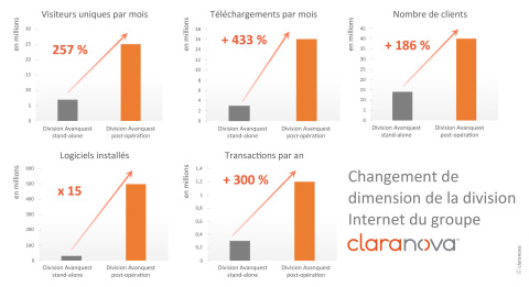 Changement de dimension de la division Internet du groupe Claranova (Graphic: Claranova).
