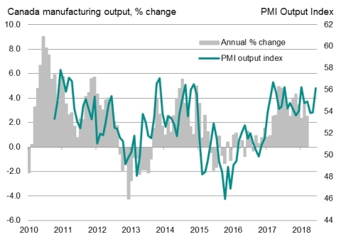IHS Markit Canada Manufacturing Output Index (Sources: IHS Markit, StatCan.) 