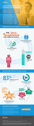 Survey shows conflict between innovation and IT overhead (Graphic: Business Wire)