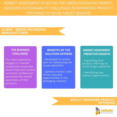 Market Assessment Study on the Green Packaging Market Assessing Sustainability Challenges in Expanding Product Offerings to Niche Target Regions. (Graphic: Business Wire)