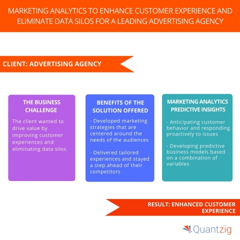 Marketing Analytics to Enhance Customer Experience and Eliminate Data Silos for a Leading Advertising Agency. (Graphic: Business Wire)