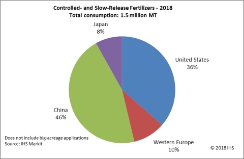 Controlled- and Slow-Release Fertilizers 2018. (Graphic: Business Wire)