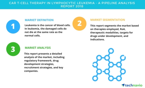 CAR T-cell Therapy in Lymphocytic Leukemia| A Pipeline Analysis Report ...