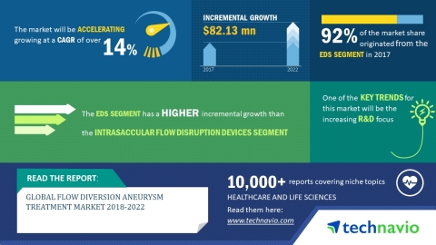 Technavio has published a new market research report on the global flow diversion aneurysm treatment market from 2018-2022. (Graphic: Business Wire)