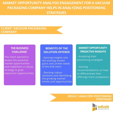 Market Opportunity Analysis Engagement for a Vacuum Packaging Company Helps in Analyzing Positioning Strategies. (Graphic: Business Wire)
