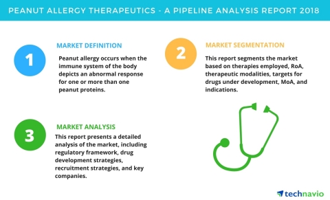 Technavio has published a new report on the drug development pipeline for peanut allergy therapeutics, including a detailed study of the pipeline molecules. (Graphic: Business Wire)