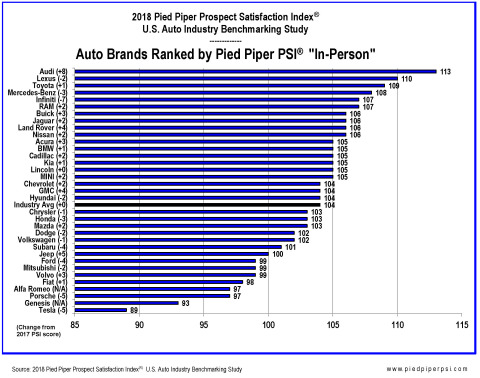 2018 Pied Piper PSI® U.S. Auto Industry Benchmarking Study "In-Person" www.piedpiperpsi.com (Graphic: Business Wire)