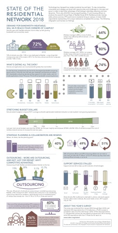  This infographic spotlights key findings of ACUHO-I's 2018 Annual State of ResNet Report, capturing current trends, practices, and the development of ResNet standards in higher education. (Graphic: Business Wire)