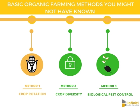 5 Basic Organic Farming Methods You Might Not Have Known. (Graphic: Business Wire)