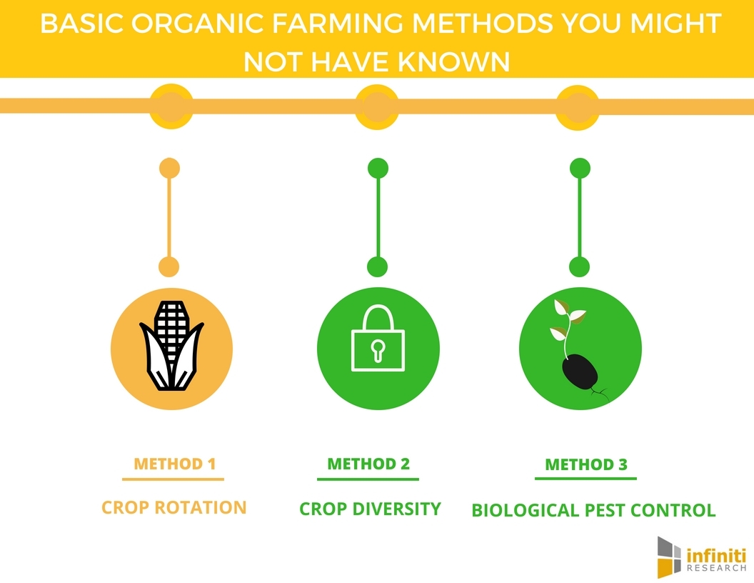 Organic farming techniques