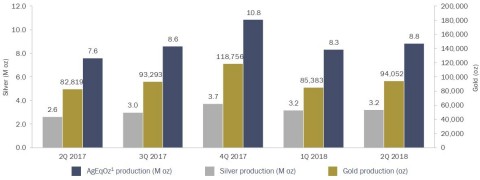 Quarterly Production Results. Note: On February 28, 2018, Coeur divested the San Bartolomé mine thro ... 