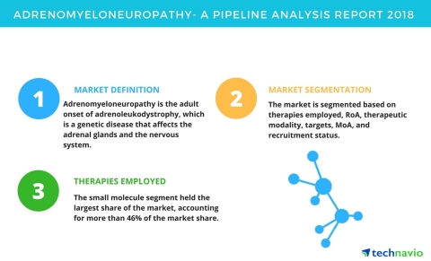 Technavio has published a new report on the drug development pipeline for adrenomyeloneuropathy, including a detailed study of the pipeline molecules. (Graphic: Business Wire)