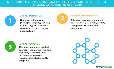 Technavio has published a new report on the drug development pipeline for ALK inhibitors for NSCLC,  ... 