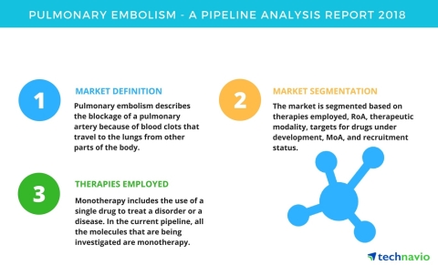 Technavio has published a new report on the drug development pipeline for pulmonary embolism, including a detailed study of the pipeline molecules. (Graphic: Business Wire)