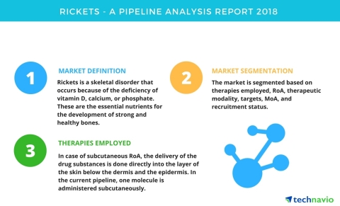 Technavio has published a new report on the drug development pipeline for rickets, including a detailed study of the pipeline molecules. (Graphic: Business Wire)