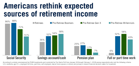 Expected sources of income in retirement. (Graphic: Business Wire)