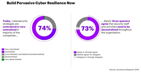 Build Pervasive Cyber Resilience Now
