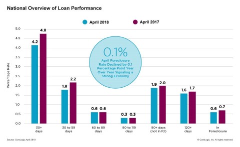 CoreLogic National Overview of Mortgage Loan Performance, featuring April 2018 Data (Graphic: Busine ... 