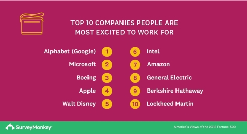 Top 10 Companies People Are Most Excited to Work for (Graphic: Business Wire)