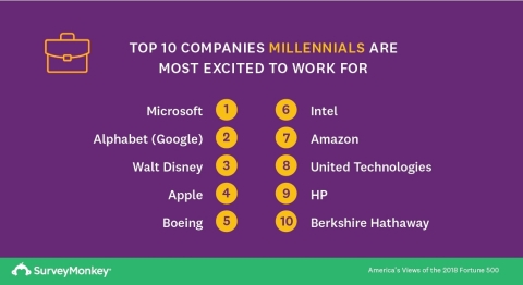 Top 10 Companies Millennials Are Most Excited to Work for (Graphic: Business Wire)