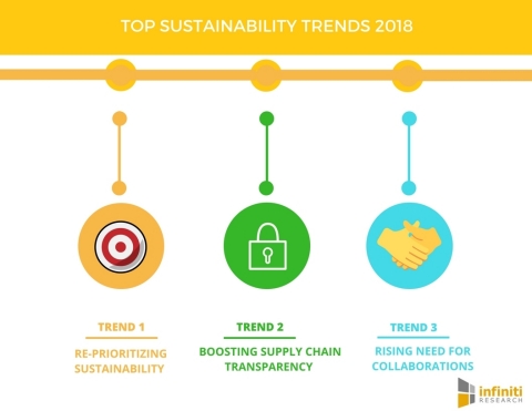 Top Sustainability Trends Changing the Face of Businesses in 2018. (Graphic: Business Wire)