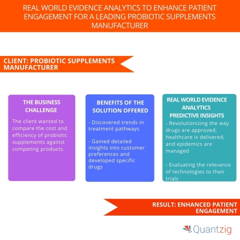 Real World Evidence Analytics to Enhance Patient Engagement for a Leading Probiotic Supplements Manufacturer. (Graphic: Business Wire)