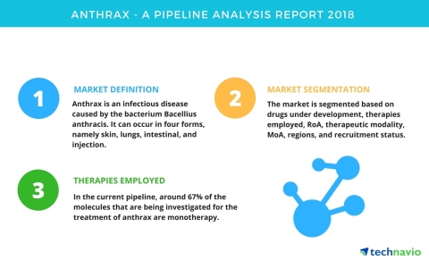 Technavio has published a new report on the drug development pipeline for anthrax, including a detailed study of the pipeline molecules. (Graphic: Business Wire)