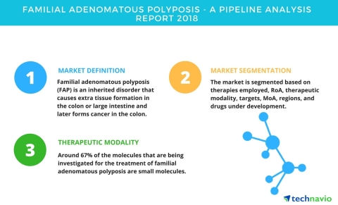 Technavio has published a new report on the drug development pipeline for familial adenomatous polyposis, including a detailed study of the pipeline molecules. (Graphic: Business Wire)