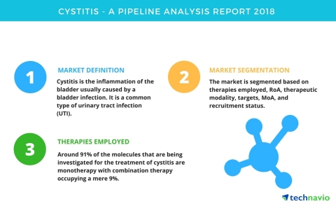 Technavio has published a new report on the drug development pipeline for cystitis, including a detailed study of the pipeline molecules. (Graphic: Business Wire)