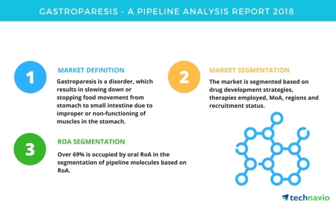 Technavio has published a new report on the drug development pipeline for gastroparesis, including a detailed study of the pipeline molecules. (Graphic: Business Wire)