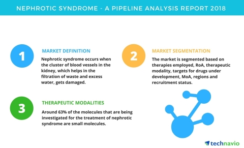 Technavio has published a new report on the drug development pipeline for nephrotic syndrome, including a detailed study of the pipeline molecules. (Photo: Business Wire)