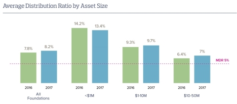 Average Distribution Ratio by Asset Size. (Graphic: Business Wire)