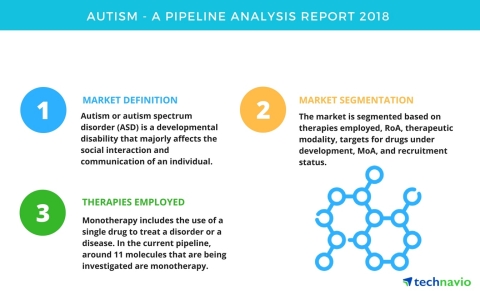 Technavio has published a new report on the drug development pipeline for autism, including a detailed study of the pipeline molecules. (Graphic: Business Wire)