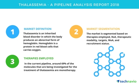Technavio has published a new report on the drug development pipeline for Thalassemia, including a detailed study of the pipeline molecules. (Graphic: Business Wire)