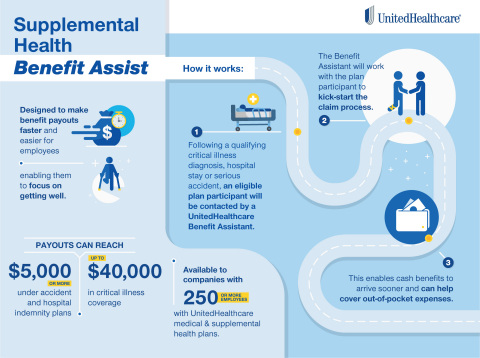 Here's a look at how UnitedHealthcare's industry-first Benefit Assist program makes it faster and ea ... 