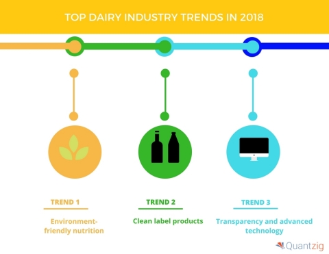 Top dairy industry trends and its impact on dairy consumption in 2018. (Graphic: Business Wire)