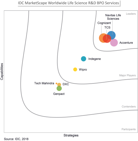 Navitas Life Sciences, a TAKE Solutions Enterprise, has been named as a Leader in IDC MarketScape: W ... 