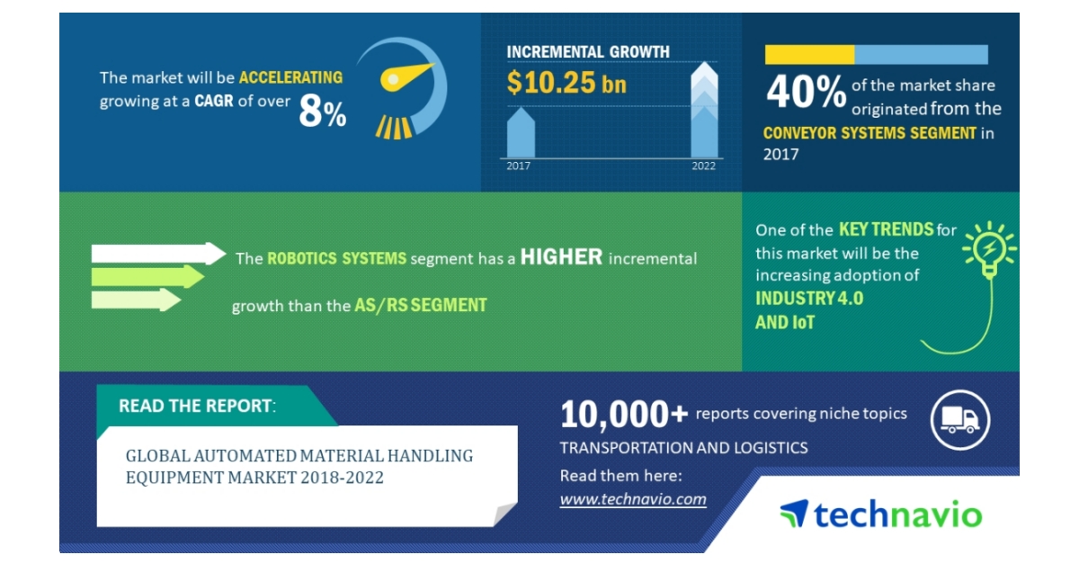 Global Automated Material Handling Equipment Market 20182022