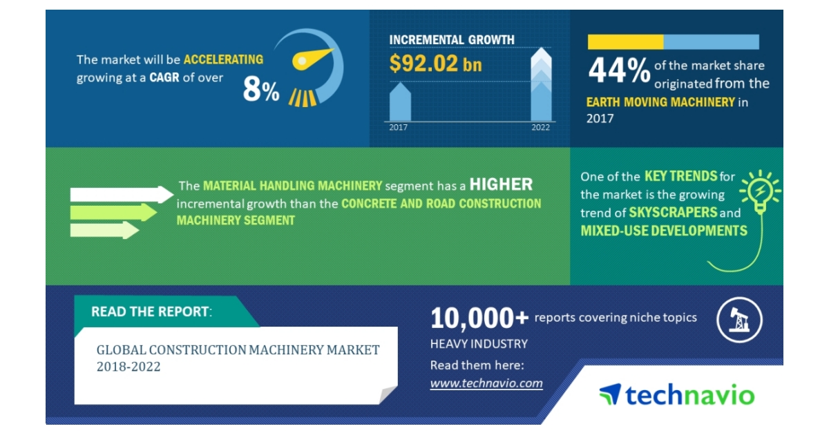 Global Construction Machinery Market 2018-2022| Rising Trend of