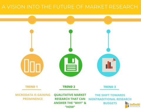 A VISION INTO THE FUTURE OF MARKET RESEARCH. (Photo: Business Wire)